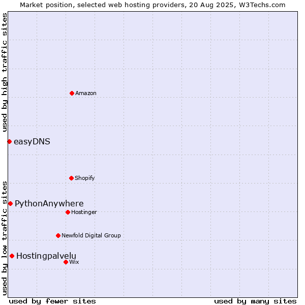 Market position of Hostingpalvelu vs. PythonAnywhere vs. easyDNS