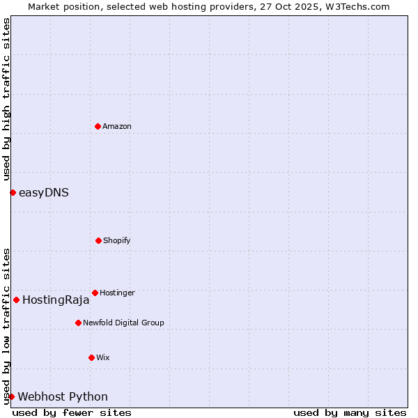 Market position of HostingRaja vs. easyDNS vs. Webhost Python