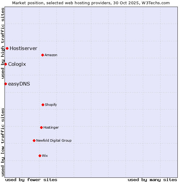 Market position of Hostiserver vs. Cologix vs. easyDNS