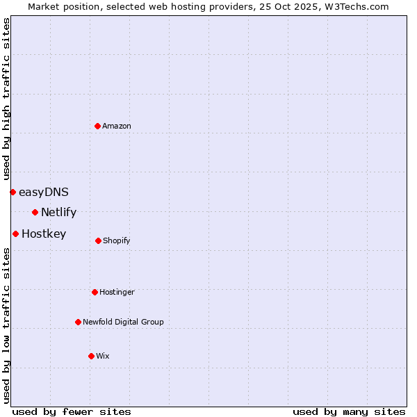 Market position of Netlify vs. Hostkey vs. easyDNS