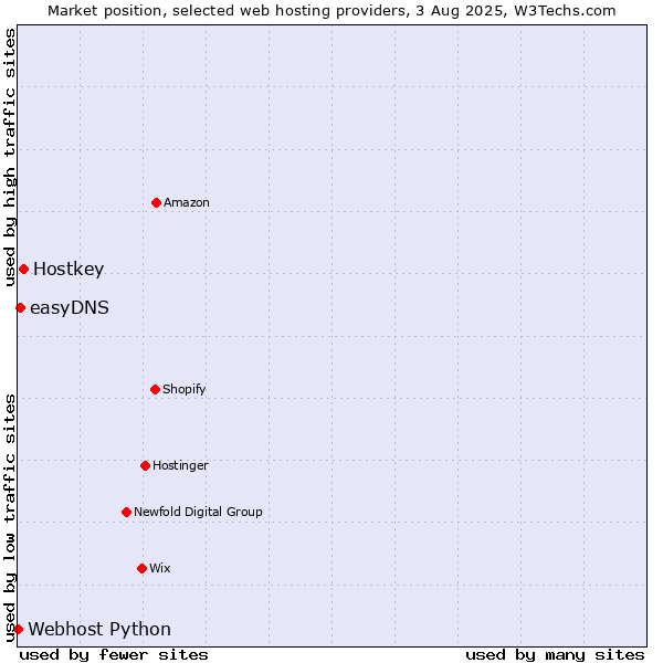 Market position of Hostkey vs. easyDNS vs. Webhost Python