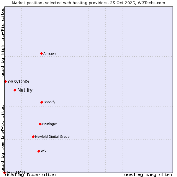 Market position of Netlify vs. easyDNS vs. HostMDs