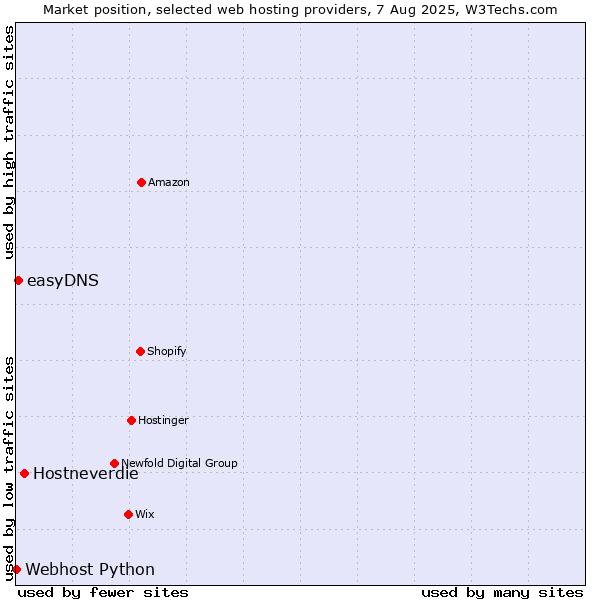 Market position of Hostneverdie vs. easyDNS vs. Webhost Python