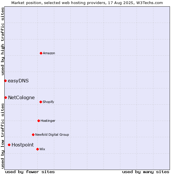 Market position of Hostpoint vs. NetCologne vs. easyDNS
