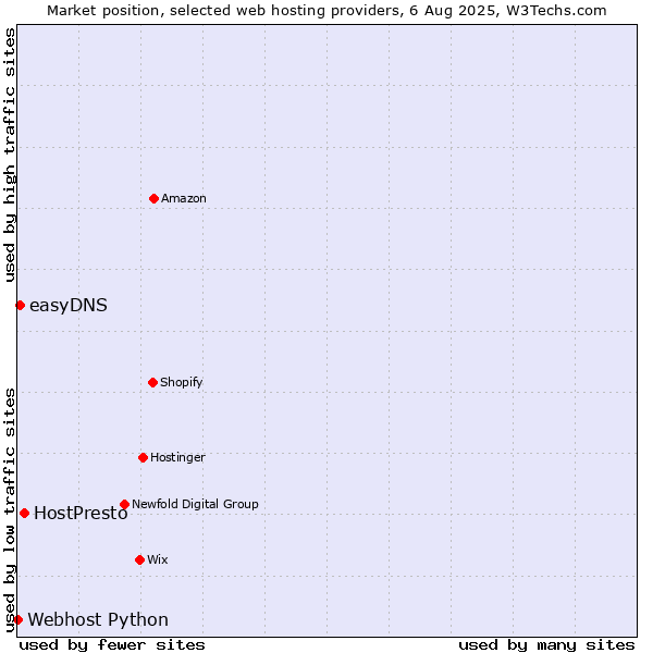 Market position of HostPresto vs. easyDNS vs. Webhost Python