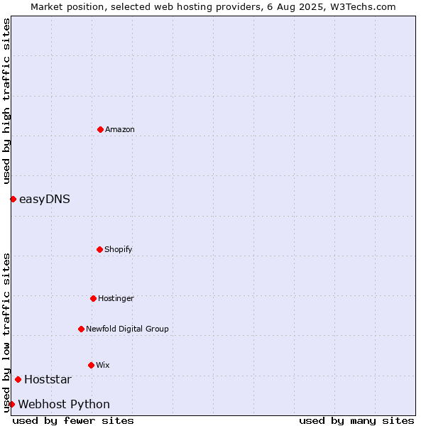 Market position of Hoststar vs. easyDNS vs. Webhost Python