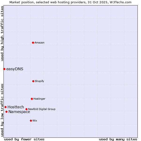 Market position of Namespace vs. Hosttech vs. easyDNS
