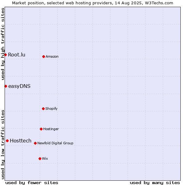 Market position of Hosttech vs. easyDNS vs. Root.lu