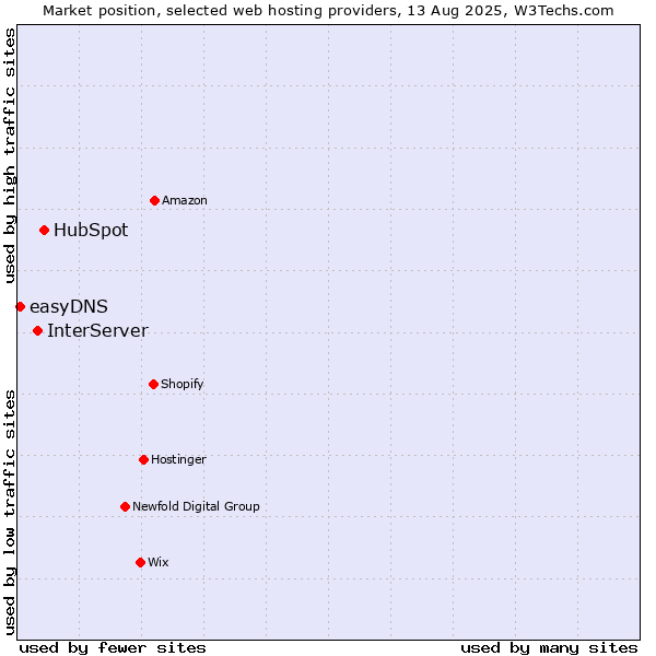 Market position of HubSpot vs. InterServer vs. easyDNS