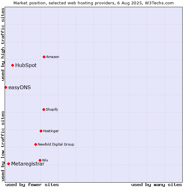 Market position of HubSpot vs. Metaregistrar vs. easyDNS