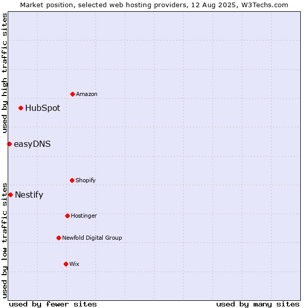 Market position of HubSpot vs. Nestify vs. easyDNS