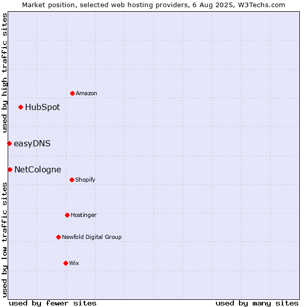 Market position of HubSpot vs. NetCologne vs. easyDNS