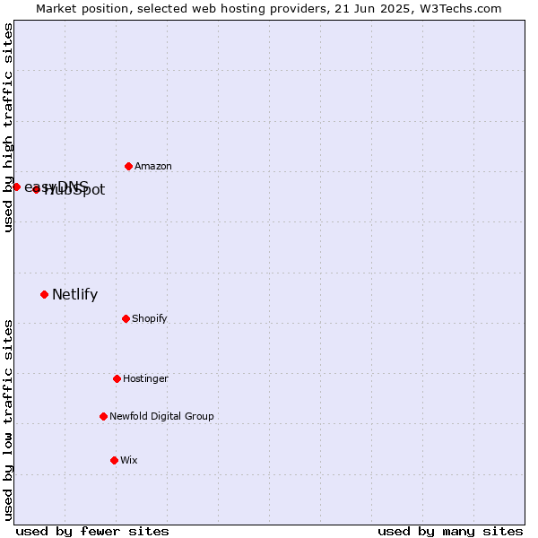 Market position of Netlify vs. HubSpot vs. easyDNS