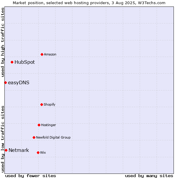 Market position of HubSpot vs. Netmark vs. easyDNS
