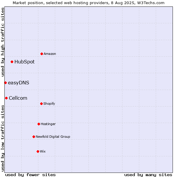 Market position of HubSpot vs. Cellcom vs. easyDNS