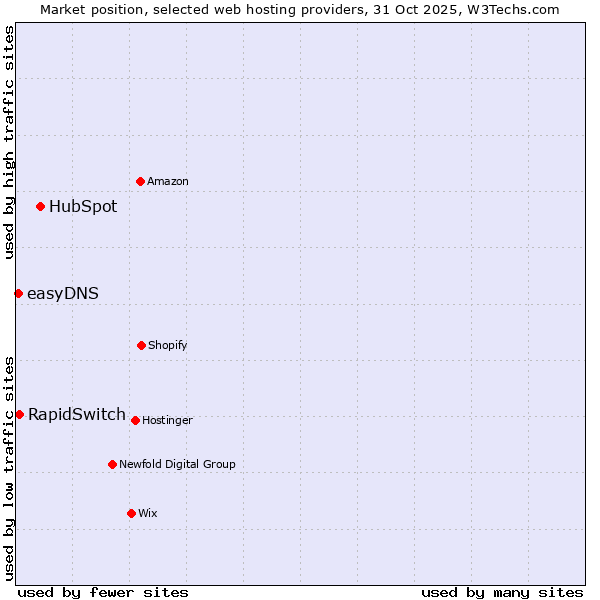 Market position of HubSpot vs. RapidSwitch vs. easyDNS