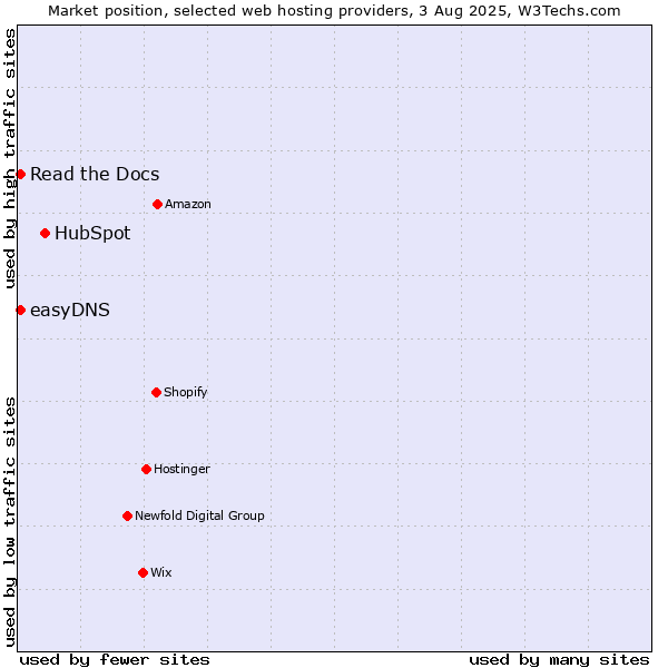 Market position of HubSpot vs. Read the Docs vs. easyDNS