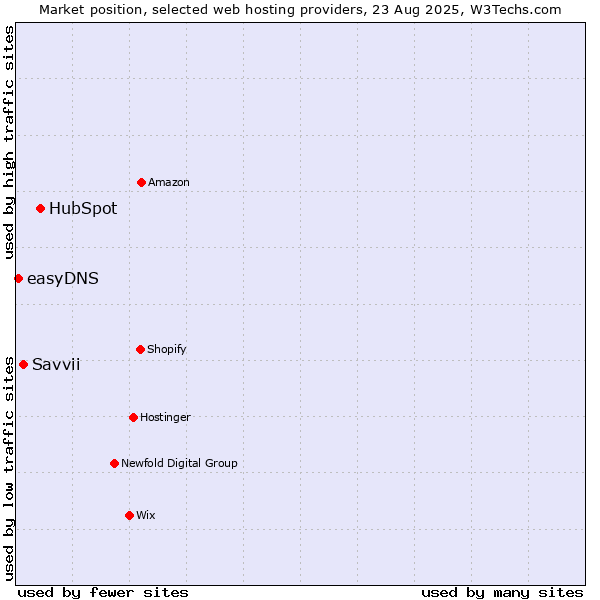 Market position of HubSpot vs. Savvii vs. easyDNS
