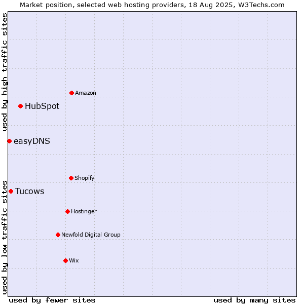 Market position of HubSpot vs. Tucows vs. easyDNS