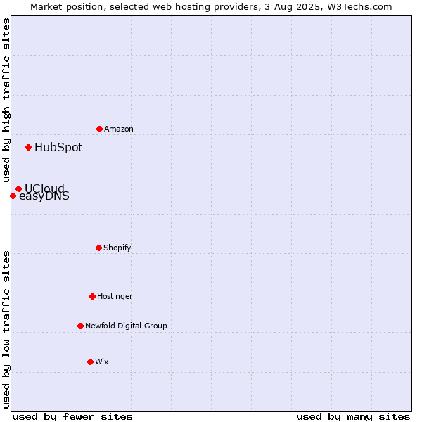 Market position of HubSpot vs. UCloud vs. easyDNS