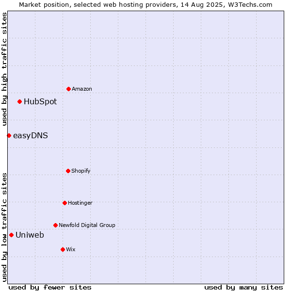 Market position of HubSpot vs. Uniweb vs. easyDNS
