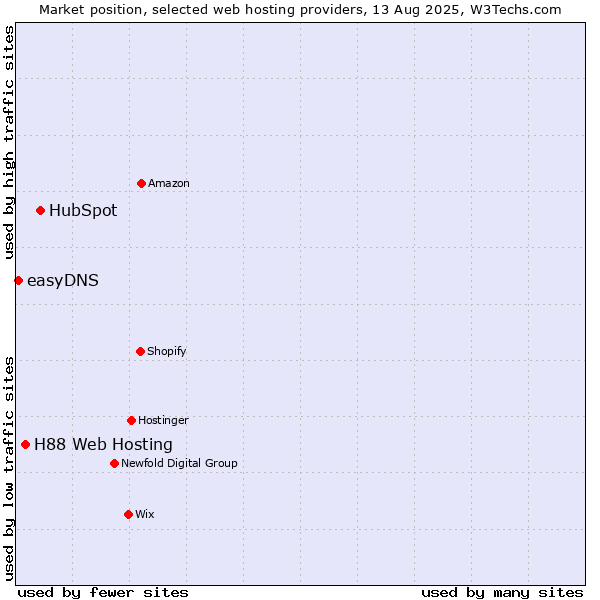 Market position of HubSpot vs. H88 Web Hosting vs. easyDNS