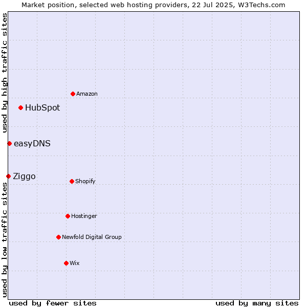 Market position of HubSpot vs. easyDNS vs. Ziggo