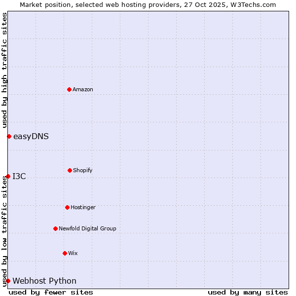 Market position of easyDNS vs. I3C vs. Webhost Python