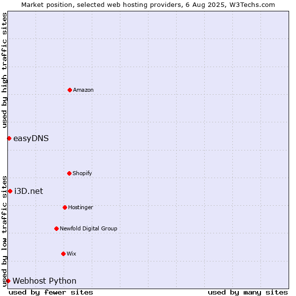 Market position of i3D.net vs. easyDNS vs. Webhost Python