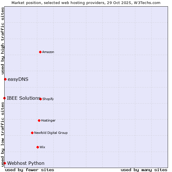 Market position of easyDNS vs. Webhost Python vs. IBEE Solutions