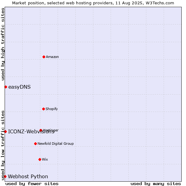 Market position of easyDNS vs. ICONZ-Webvisions vs. Webhost Python
