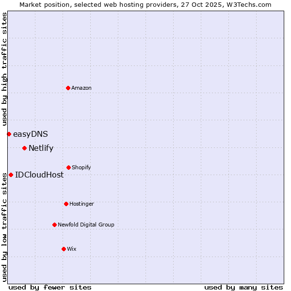 Market position of Netlify vs. IDCloudHost vs. easyDNS