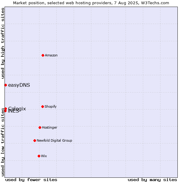 Market position of easyDNS vs. Cologix vs. iNES