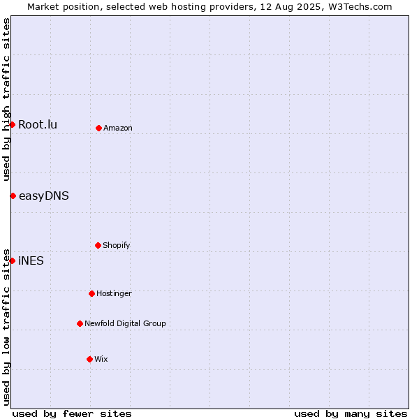 Market position of easyDNS vs. iNES vs. Root.lu