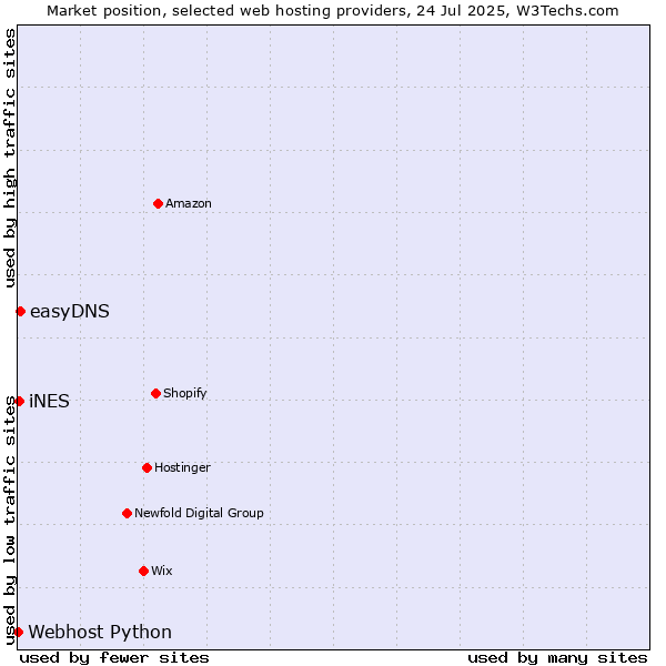 Market position of easyDNS vs. iNES vs. Webhost Python