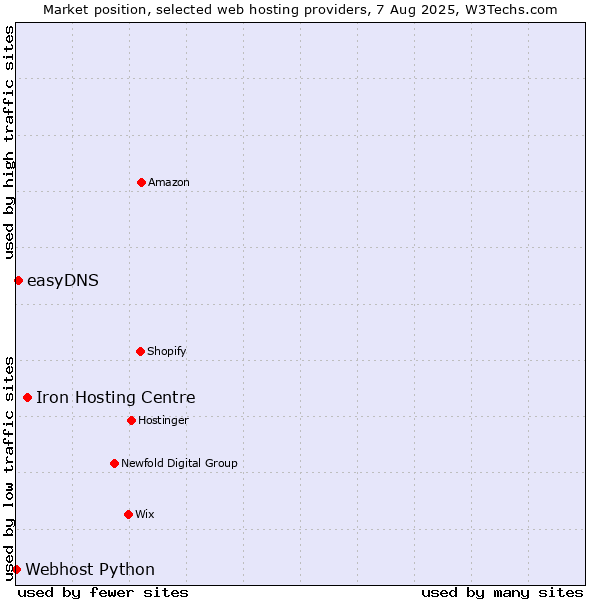 Market position of Iron Hosting Centre vs. easyDNS vs. Webhost Python
