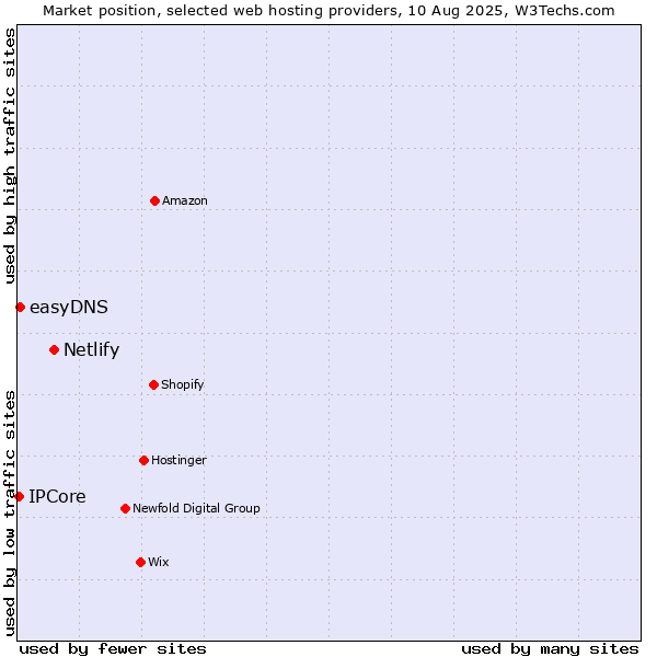 Market position of Netlify vs. easyDNS vs. IPCore