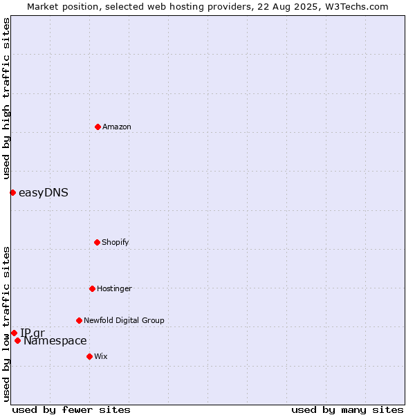 Market position of Namespace vs. IP.gr vs. easyDNS
