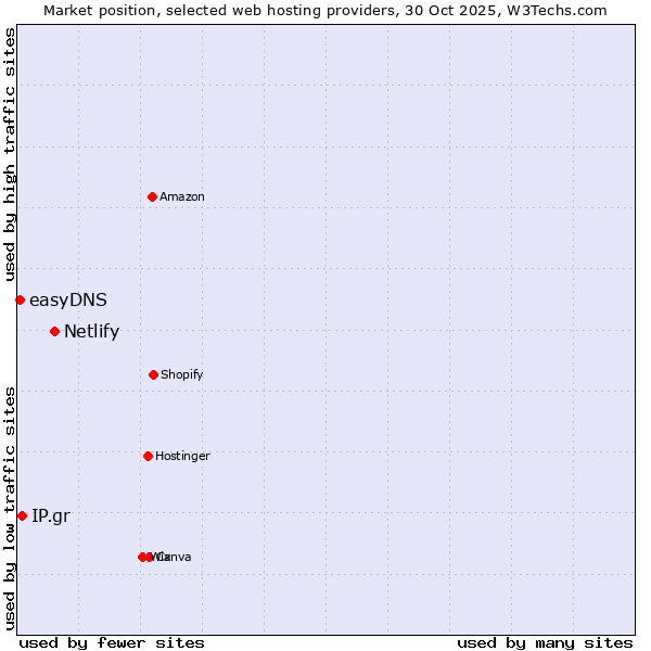 Market position of Netlify vs. IP.gr vs. easyDNS
