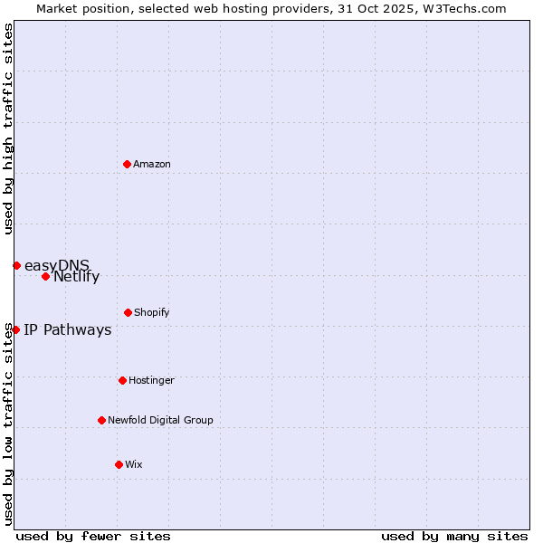Market position of Netlify vs. easyDNS vs. IP Pathways