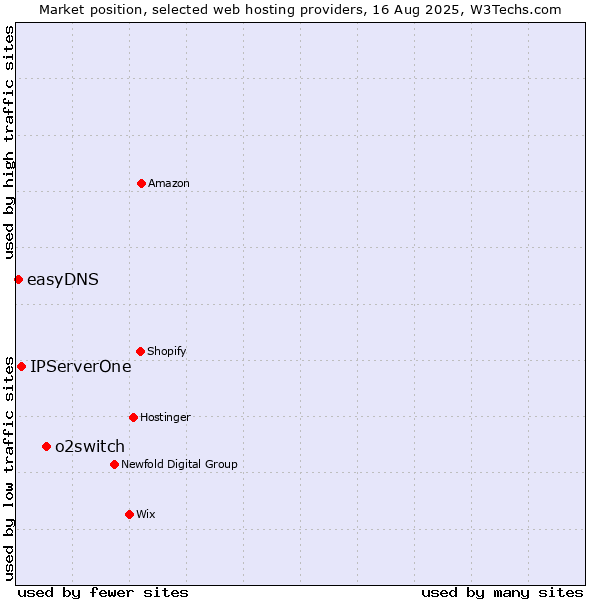 Market position of o2switch vs. IPServerOne vs. easyDNS