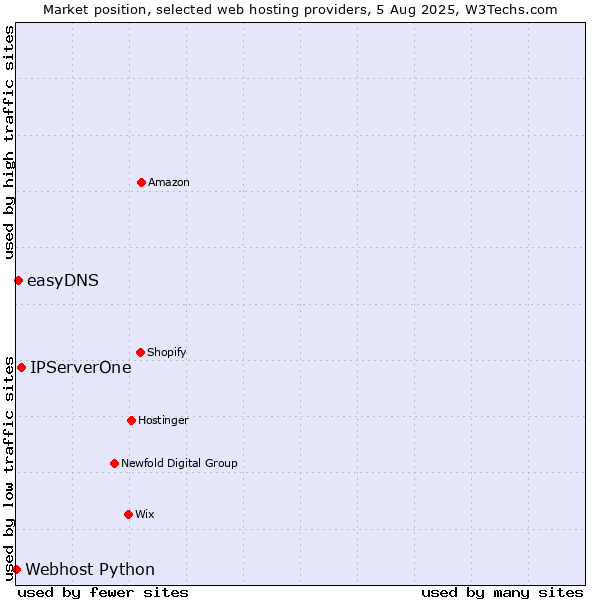 Market position of IPServerOne vs. easyDNS vs. Webhost Python