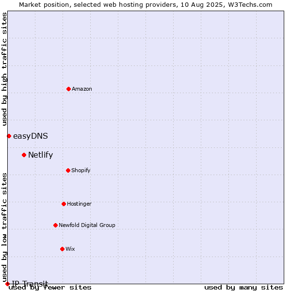 Market position of Netlify vs. easyDNS vs. IP Transit