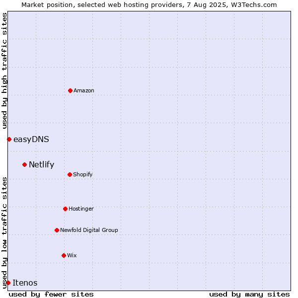 Market position of Netlify vs. easyDNS vs. Itenos
