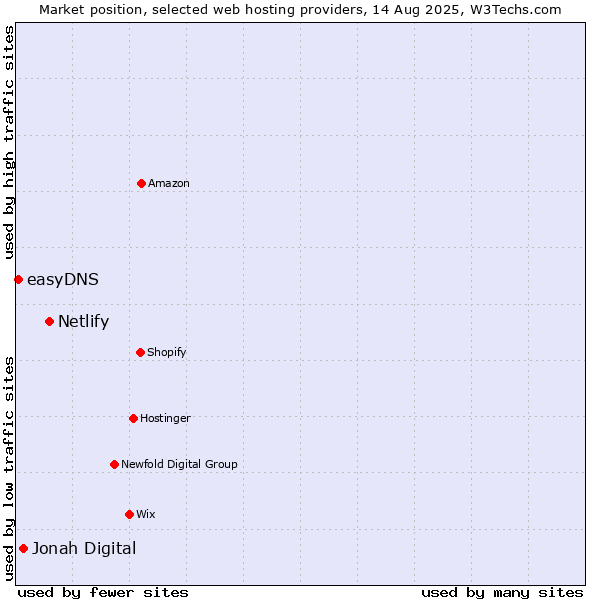 Market position of Netlify vs. Jonah Digital vs. easyDNS