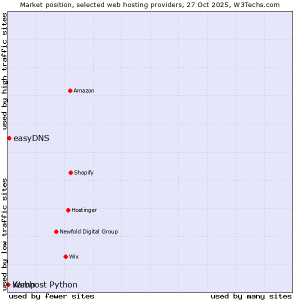 Market position of easyDNS vs. Webhost Python vs. Kamp