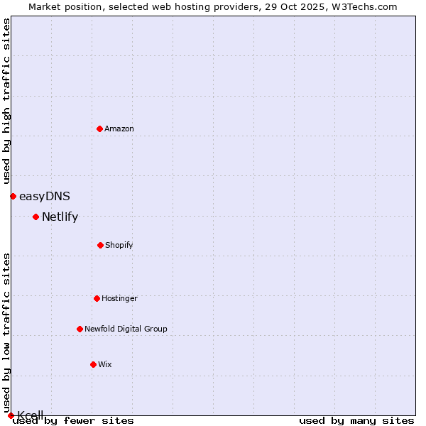 Market position of Netlify vs. easyDNS vs. Kcell