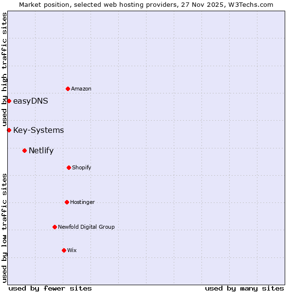 Market position of Netlify vs. Key-Systems vs. easyDNS