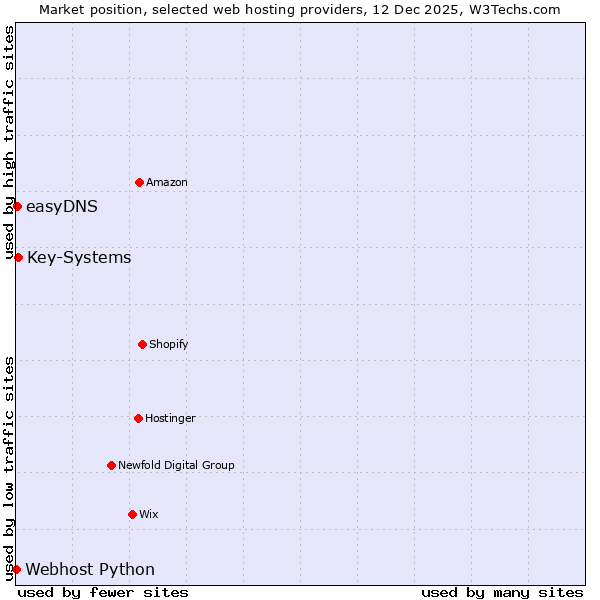 Market position of Key-Systems vs. easyDNS vs. Webhost Python