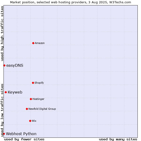 Market position of Keyweb vs. easyDNS vs. Webhost Python